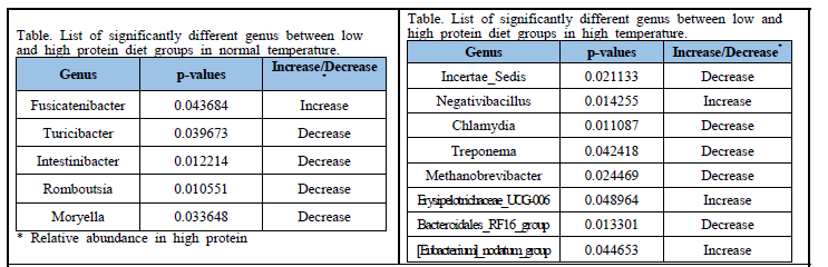 사육온도에서 사료 단백질 함량에 따른 유의적 차이를 보이는 미생물(Genus)