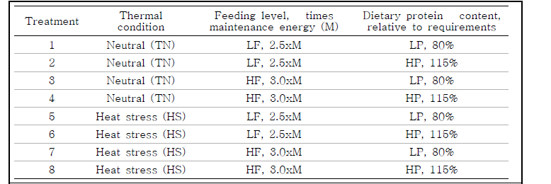 사육온도, 사료섭취수준, 사료단백질 수준의 처리구 설정