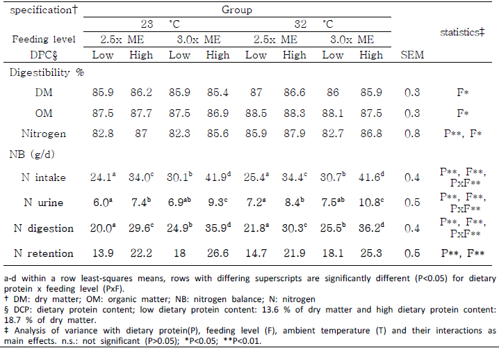 사육온도, 사료내 단백질 함량 및 사료섭취수준에 따른 영양소 소화율 및 질소 배출량(Nitrogen balance) 비교