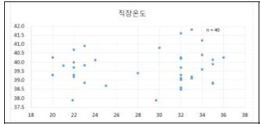 환경온도와 직장온도