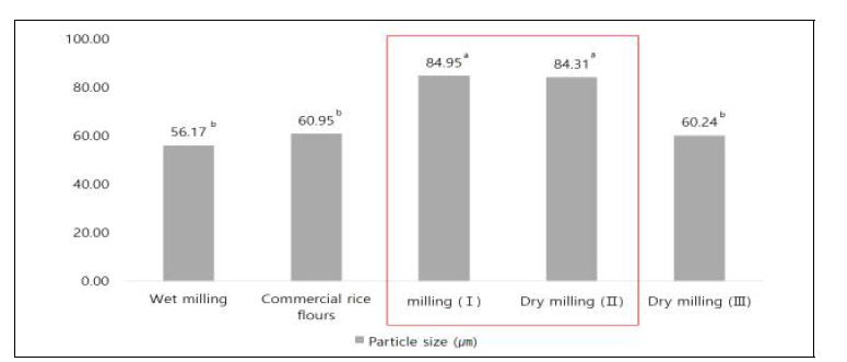 Particle size analysis of rice flour according to type and milling method
