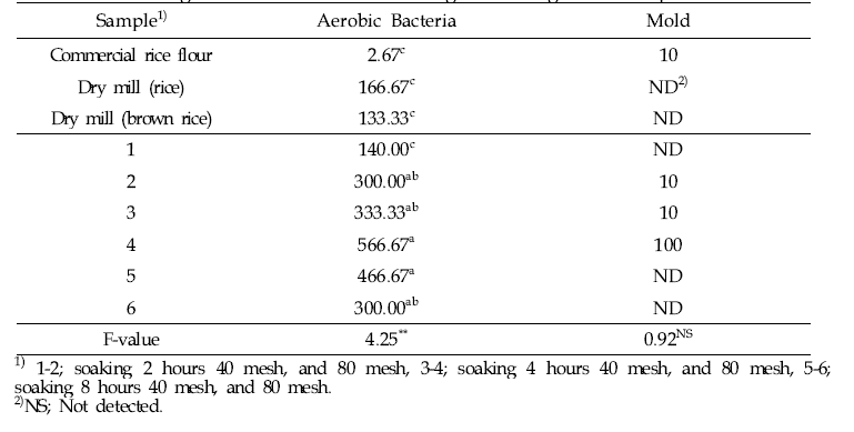 Microorganism of rice flour according to soaking time and particle size