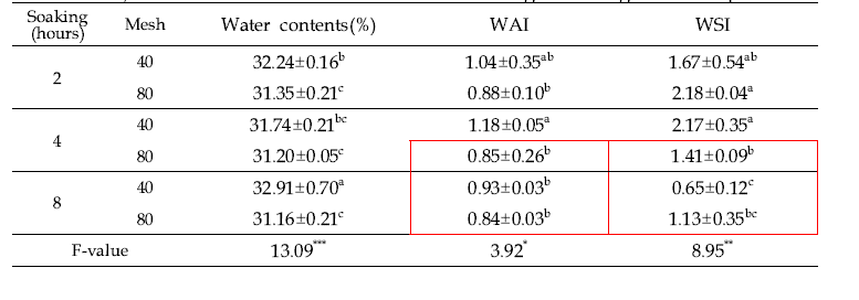 Physicochemical characteristics of rice flour according to soaking time and particle size