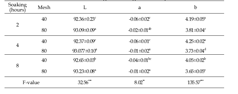 Color of rice flour according to soaking time and particle size