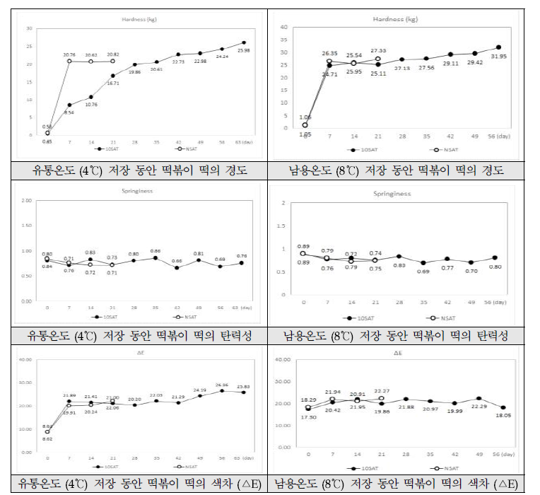 떡볶이 떡의 상온 및 냉장저장 시 이화학적 품질 특성 변화