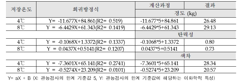 산미료 단독처리 떡볶이 떡 이화학실험과 관능검사 결과의 회귀방정식