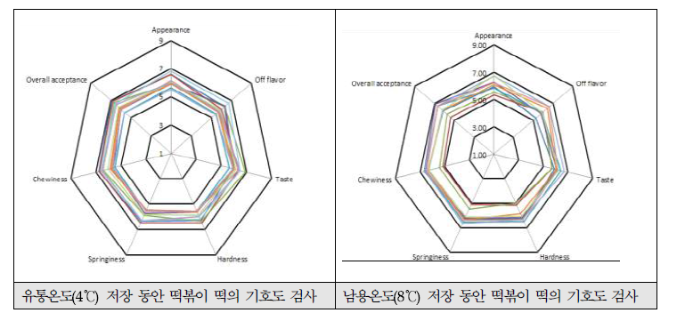 가혹조건 설정에 따른 냉장 유통기한 산출을 위한 관능검사