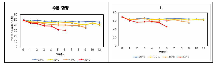 가혹조건에 따른 저장기간별 수분함량과 L값(명도)