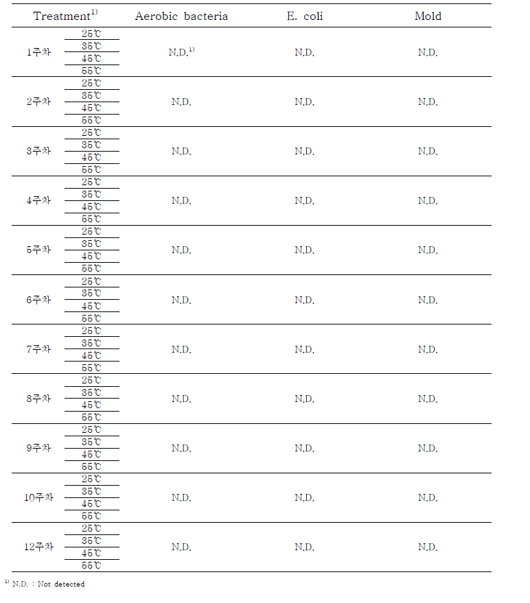 가혹조건에서 저장기간별 떡볶이떡의 미생물 수 (log CFU/g)