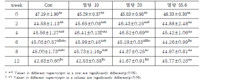 떡볶이 떡의 살균방법에 따른 저장기간별 수분 함량 (g/100g)