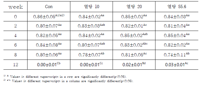 떡볶이 떡의 살균방법에 따른 저장기간별 Springiness