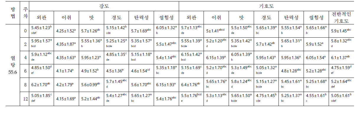 떡볶이 떡의 살균방법에 따른 저장기간별 관능평가 (열탕 10분)