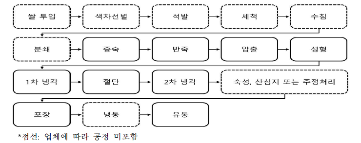 떡볶이 떡 생산공정 현황 조사