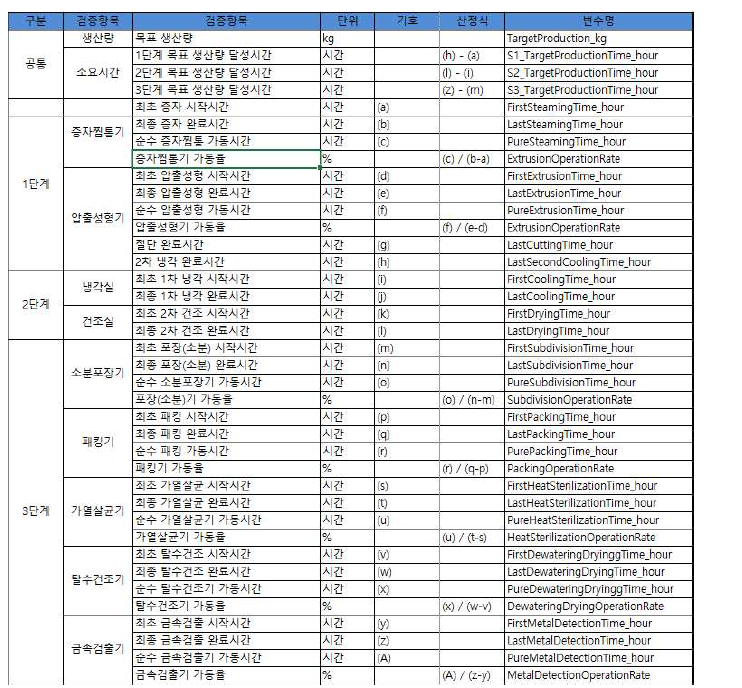 상온유통 떡 생산 표준 공정 기반 공정 분석