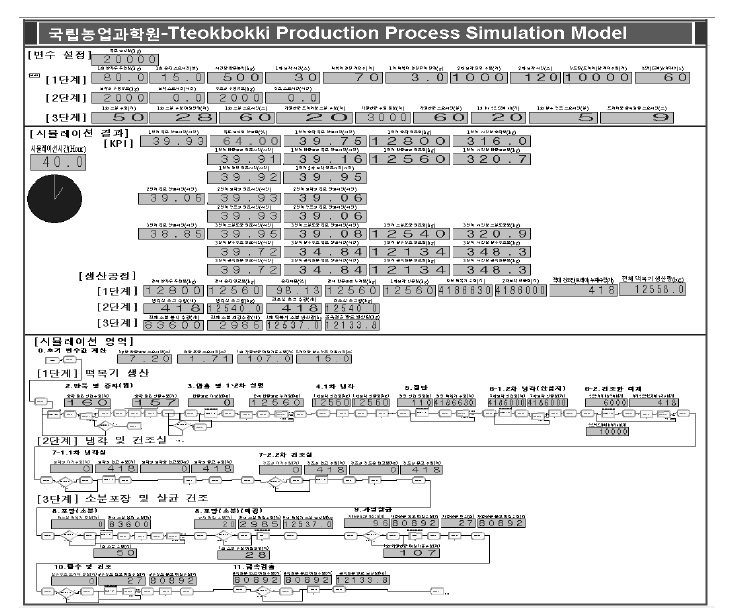 상온유통 떡 생산 표준 공정 기반 공정 분석