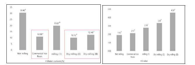 water contents b-value of rice flour according to type and milling method