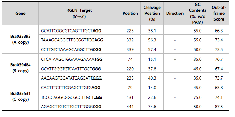 CRISPR RGEN Tools을 이용한 목표 유전자의 sgRNA sites 정보