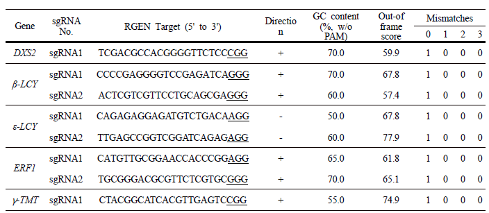 Design of sgRNAs for HDR by CRISPR/Cas9 system in rice. Under line is PAM sequence