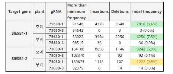 NGS sequencing을 통한 CRISPR/Cas9 mutation 효율성 확인