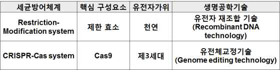 세균방어체계 단백질, 유전자가위, 생명공학기술의 관련성