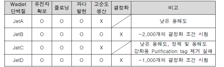 Bacillus cereus 유래 Wadjet 단백질 대상 연구결과 요약 (O:성공, X:실패)