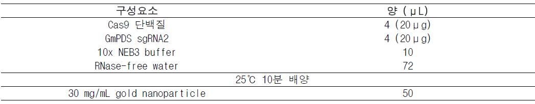 콩 형질전환을 위한 gold nanoparticle과 RNP 결합을 위한 구성요소들