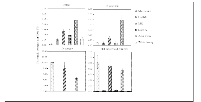 토마토 자원의 carotenoid HPLC 데이터