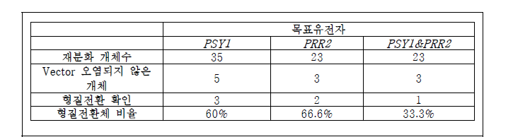 PSY1, PRR2, PSY1&PRR2 재분화체(E0) 리스트