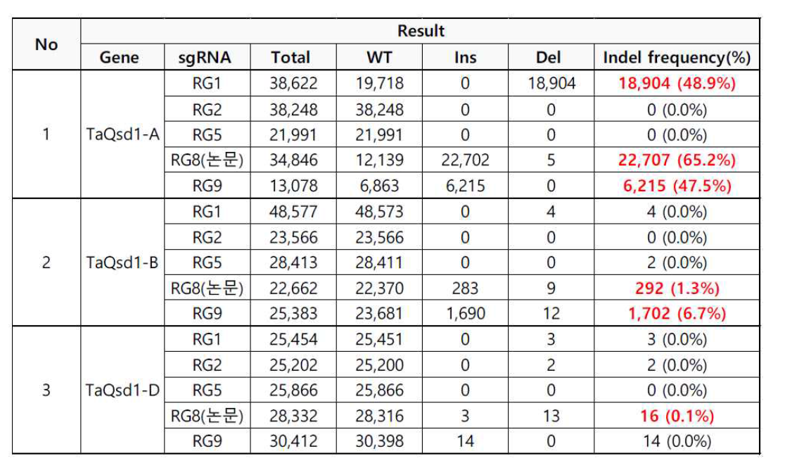 QSD1 (좌) 및 ABA8’-OH (우) 유전자 guide RNA별 editing 효율 분석 결과