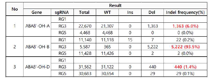 ABA8’-OH 유전자 교정용 sgRNA(RG3)의 백강밀 유전자교정 in-vivo assay