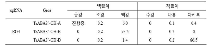 ABA 유전자 교정용 sgRNA (RG8, RG9)의 국내 밀 자원의 유전자교정 in-vivo assay