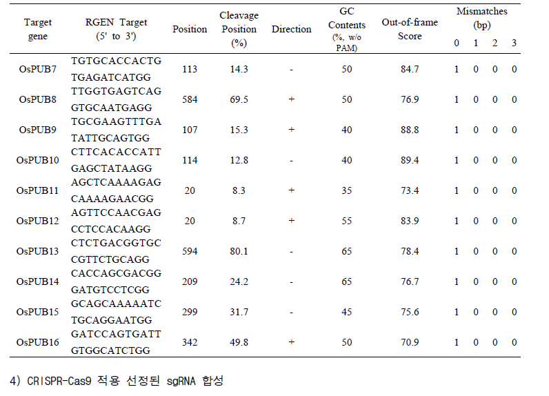 CRISPR/Cas9 적용 OsPUB 10개 유전자의 sgRNA 선정