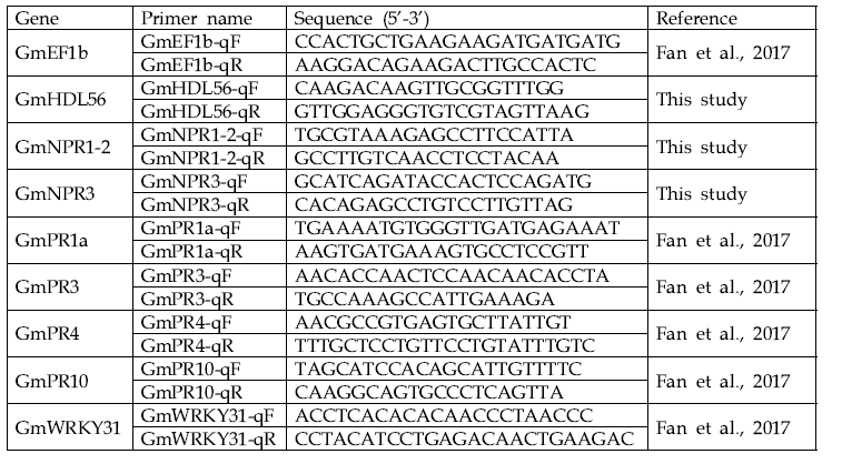 콩의 병저항성관련 유전자의 발현량 측정을 위한 qPCR 분석시 사용된 Primer 정보