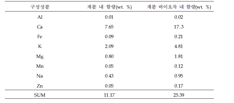 계분과 계분 바이오차 내 무기물 함량 조사