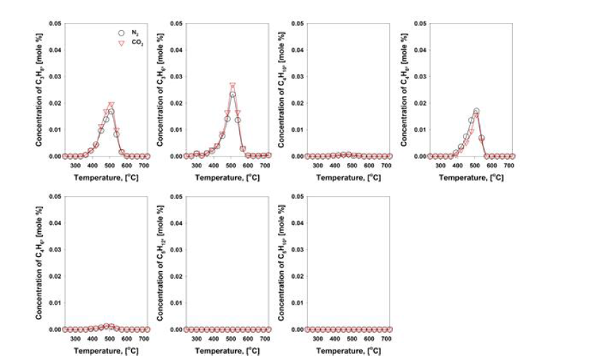 1S 열분해 공정에 따른 합성가스 발생 패턴 조사결과(C3 ∼C5)