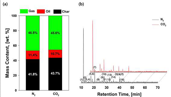 열분해 공정(2stage)에 따른 물질수지 분석결과(좌) 및 바이오오일 크로마토그램(우)