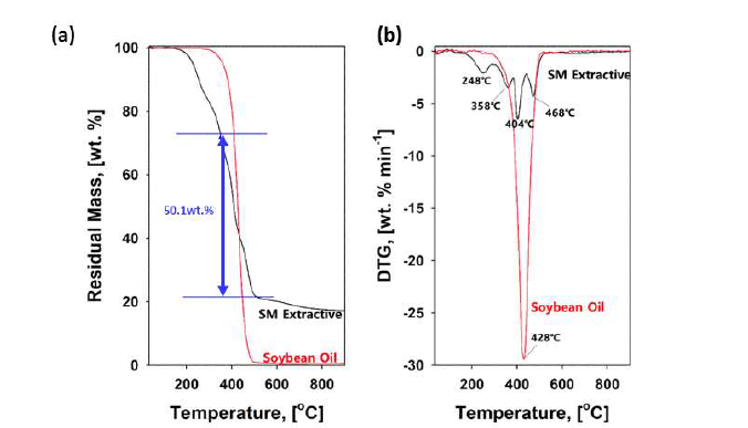 열분해 온도에 따른 중량감소(좌) 및 열분해 패턴(우) (검정: 돈분지질 추출물, 빨강: 대두유)