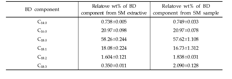 촉매모사반응 활용 SM extractive 및 SM sample 유래 BD 구성성분 비율 비교분석