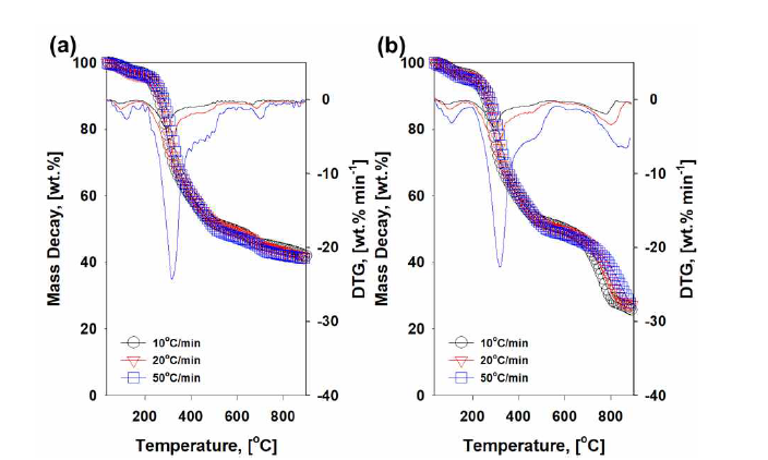 젖소 시료 승온속도(10(검정), 20(빨강), 50℃/min(파랑))에 따른 열분해 특성 분석 결과 (a) N2 조건, (b) CO2 조건 (유량: 50mL/min)