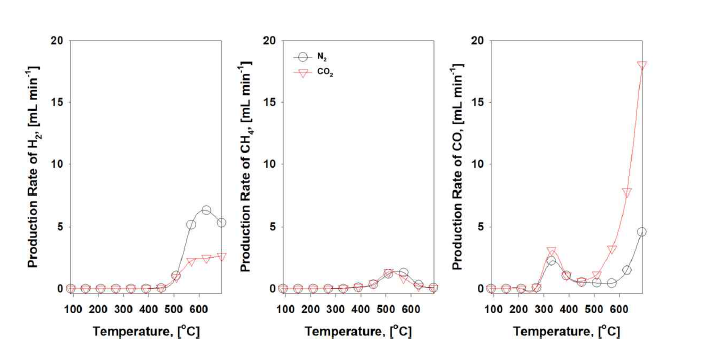 N2 및 CO2 조건에 따른 젖소 시료 열분해 가스 조성 변화 결과 (승온속도: 20℃/min, 유량: 500mL/min, N2 (검정), CO2 (빨강))