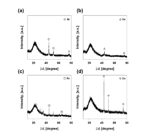 (a) 5wt.% Ni/SiO2, (b) 5wt.% Co/SiO2, (c) 5wt.% Fe/SiO2, (d) 5wt.% Cu/SiO2,에 대한 X-ray Diffraction(XRD) 결과