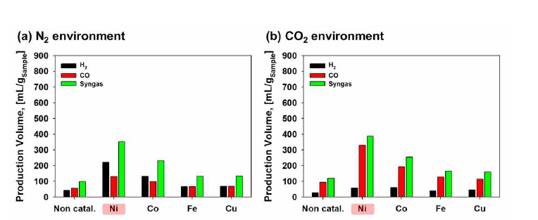 비육우 시료의 촉매/무촉매 열분해의 단위 시료무게 당 H2, CO, 합성가스 (H2+CO) 생성량 (a) N2, (b) CO2 조건