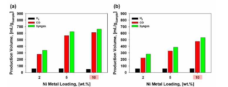 CO2 조건, Ni 금속 함량에 따른 (a) 젖소, (b) 비육우 시료의 촉매 열분해의 단위 시료무게 당 H2, CO, 합성가스 (H2+CO) 생성량