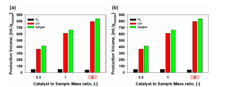 CO2 조건, 10 wt.% Ni/SiO2 촉매양에 따른 (a) 젖소, (b) 비육우 시료의 촉매 열분해의 단위 시료무게 당 H2, CO, 합성가스 (H2+CO) 생성량