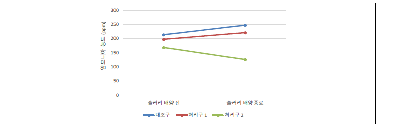 공기 중 암모니아 농도