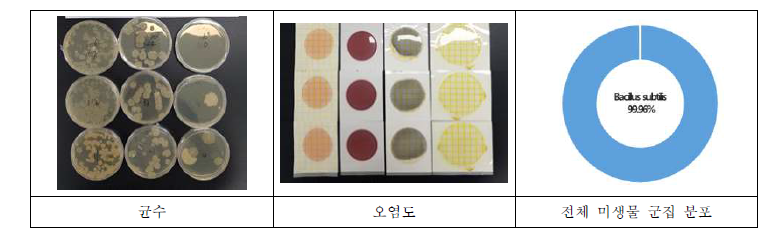 미생물제제 내 미생물 균수, 제제 오염도, 전체 미생물 군집 분포