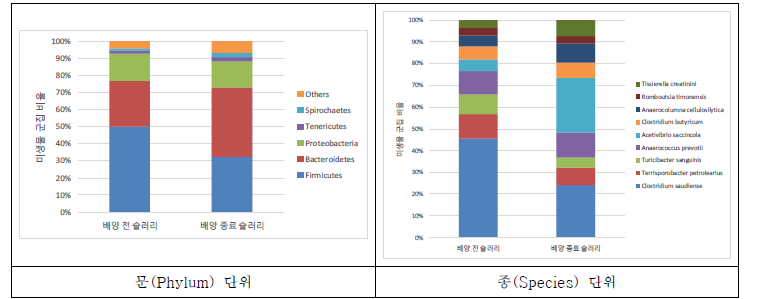 미생물 군집 분류