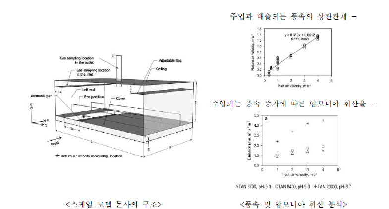 스케일 모델 돈사를 이용한 풍속 및 암모니아 휘산율 분석