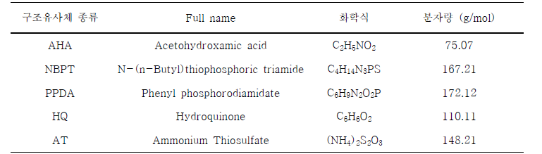 암모니아 저감 효과 가능성 비교 실험을 위한 구조유사체(5종)