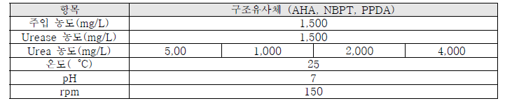 Urea 농도에 따른 구조유사체의 암모니아 억제 효율 평가